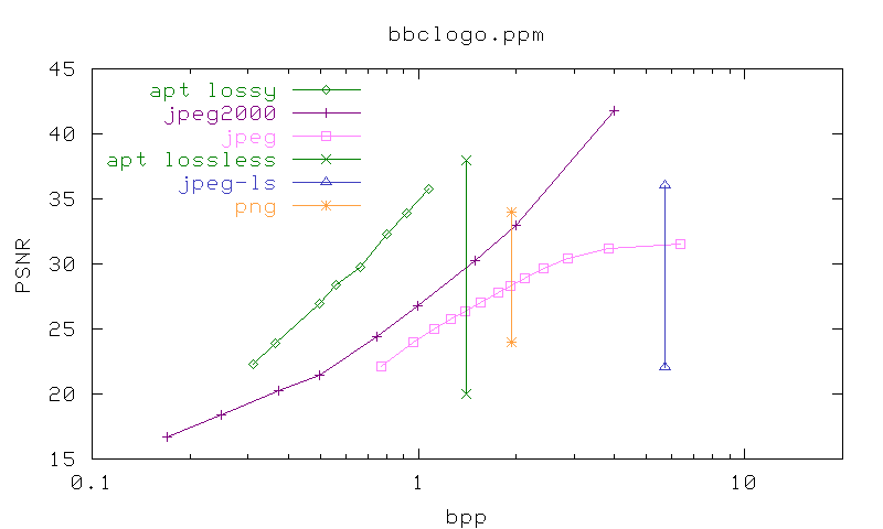 PSNR/bpp graph