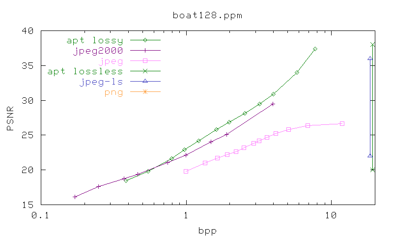 PSNR/bpp graph