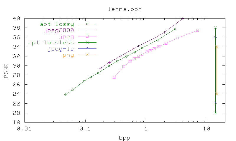 PSNR/bpp graph