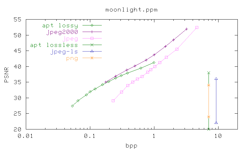 PSNR/bpp graph