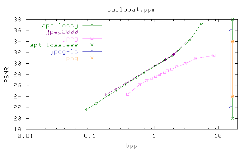 PSNR/bpp graph