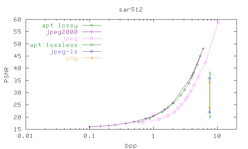 PSNR/bpp graph