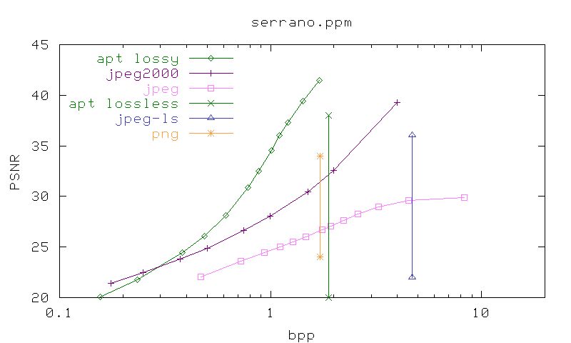 PSNR/bpp graph