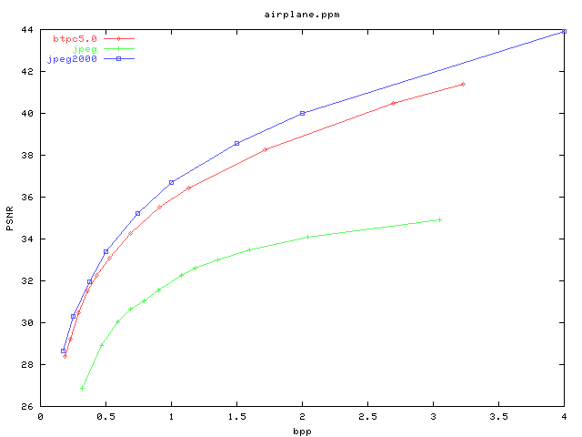 PSNR/bpp graph