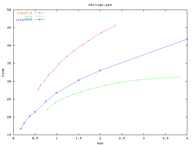PSNR/bpp graph