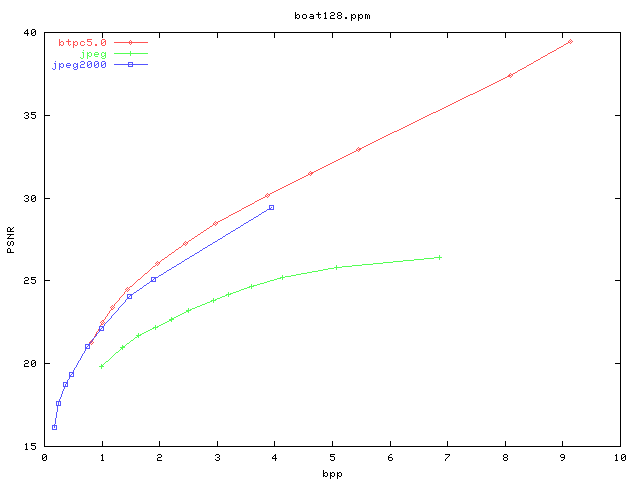 PSNR/bpp graph