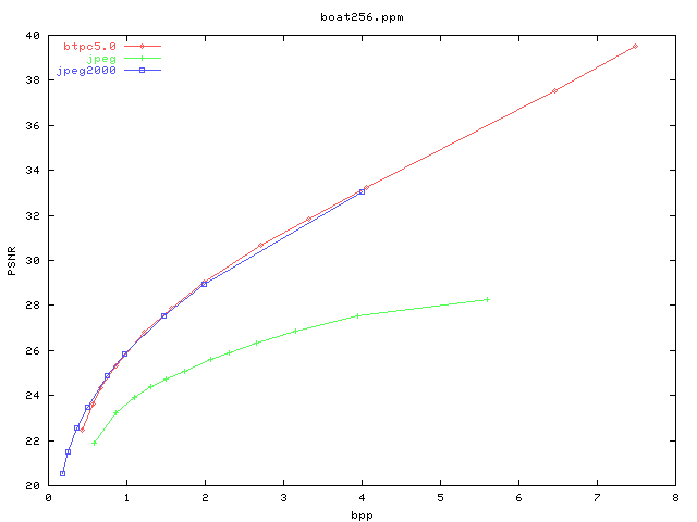 PSNR/bpp graph