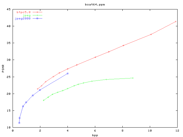 PSNR/bpp graph