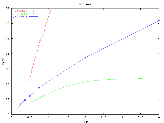 PSNR/bpp graph