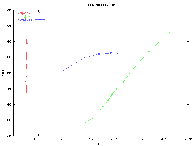 PSNR/bpp graph