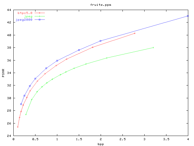 PSNR/bpp graph