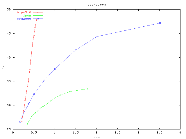 PSNR/bpp graph