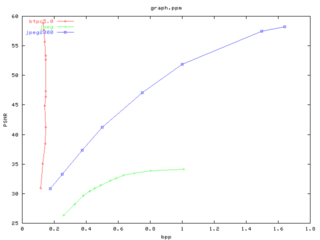 PSNR/bpp graph