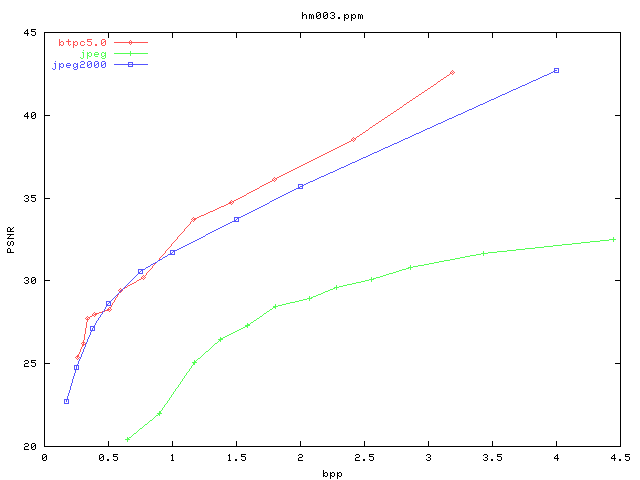 PSNR/bpp graph