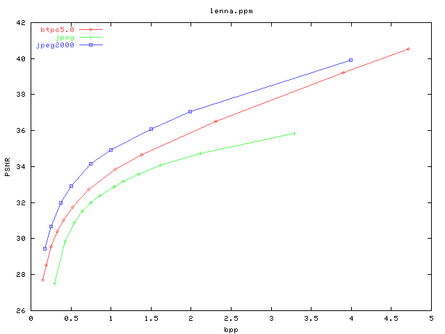 PSNR/bpp graph