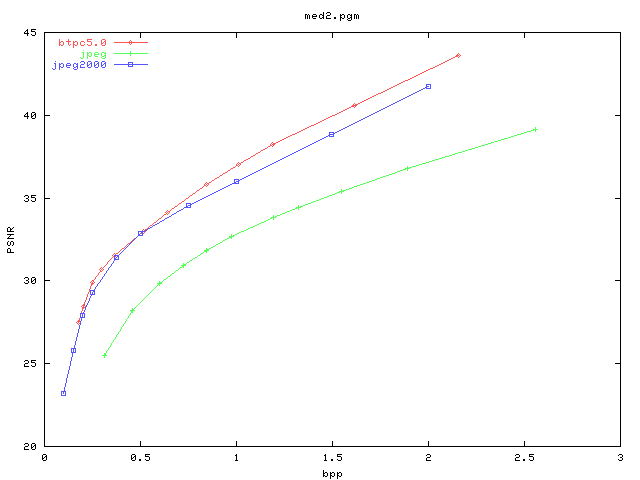 PSNR/bpp graph