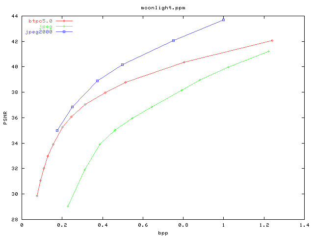 PSNR/bpp graph
