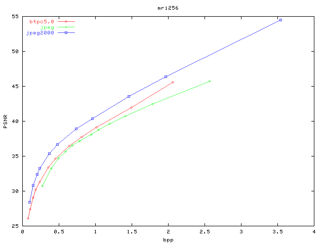 PSNR/bpp graph