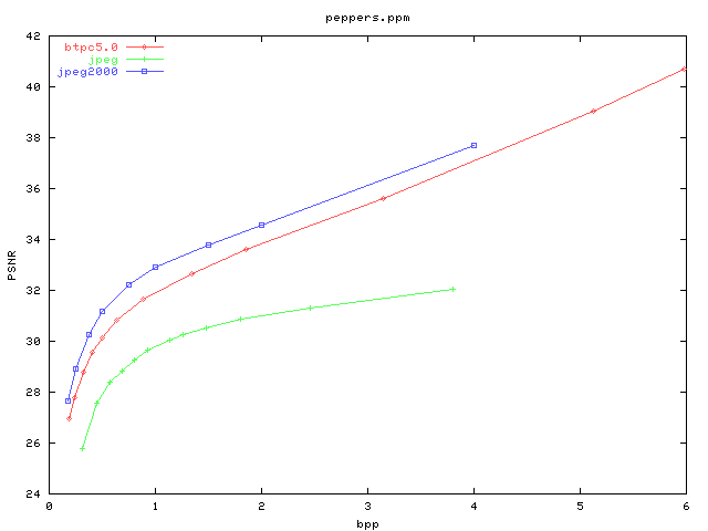 PSNR/bpp graph