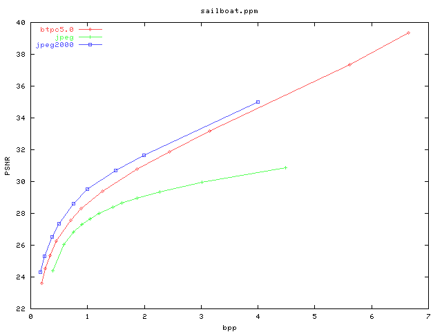 PSNR/bpp graph