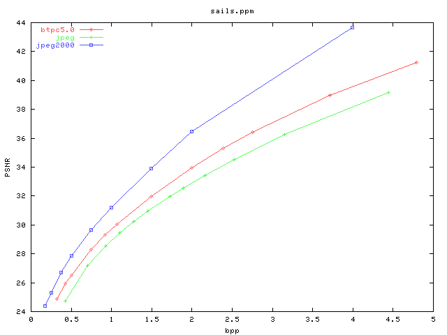 PSNR/bpp graph