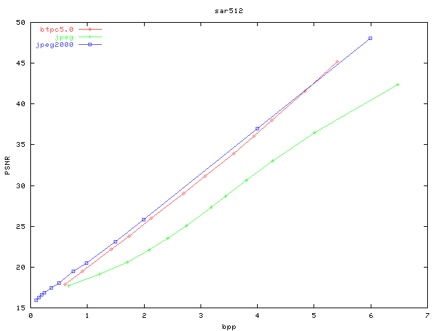 PSNR/bpp graph