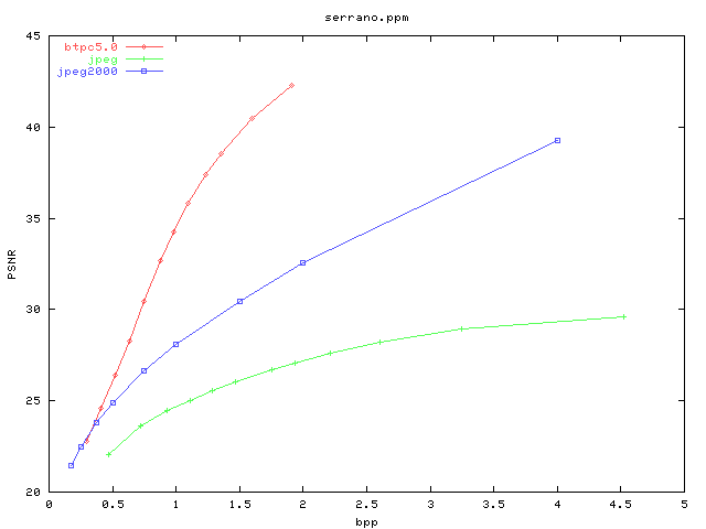PSNR/bpp graph