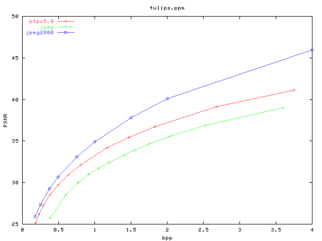 PSNR/bpp graph