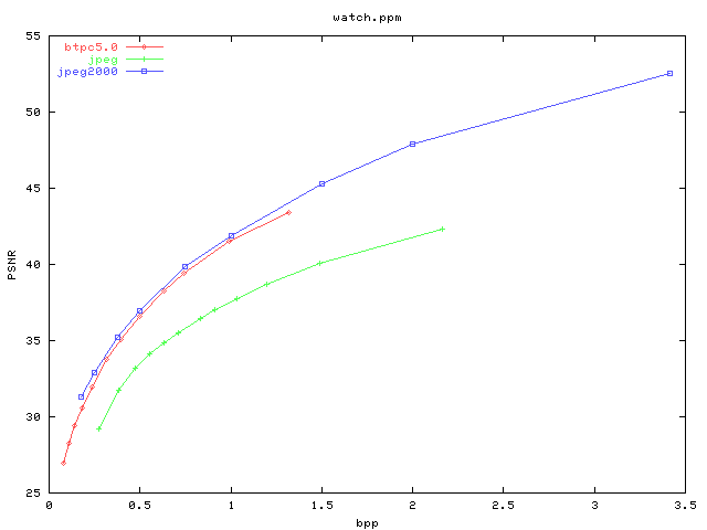 PSNR/bpp graph