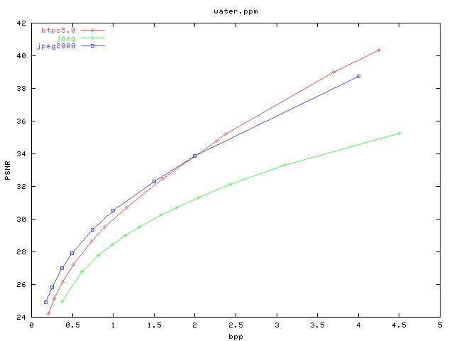 PSNR/bpp graph